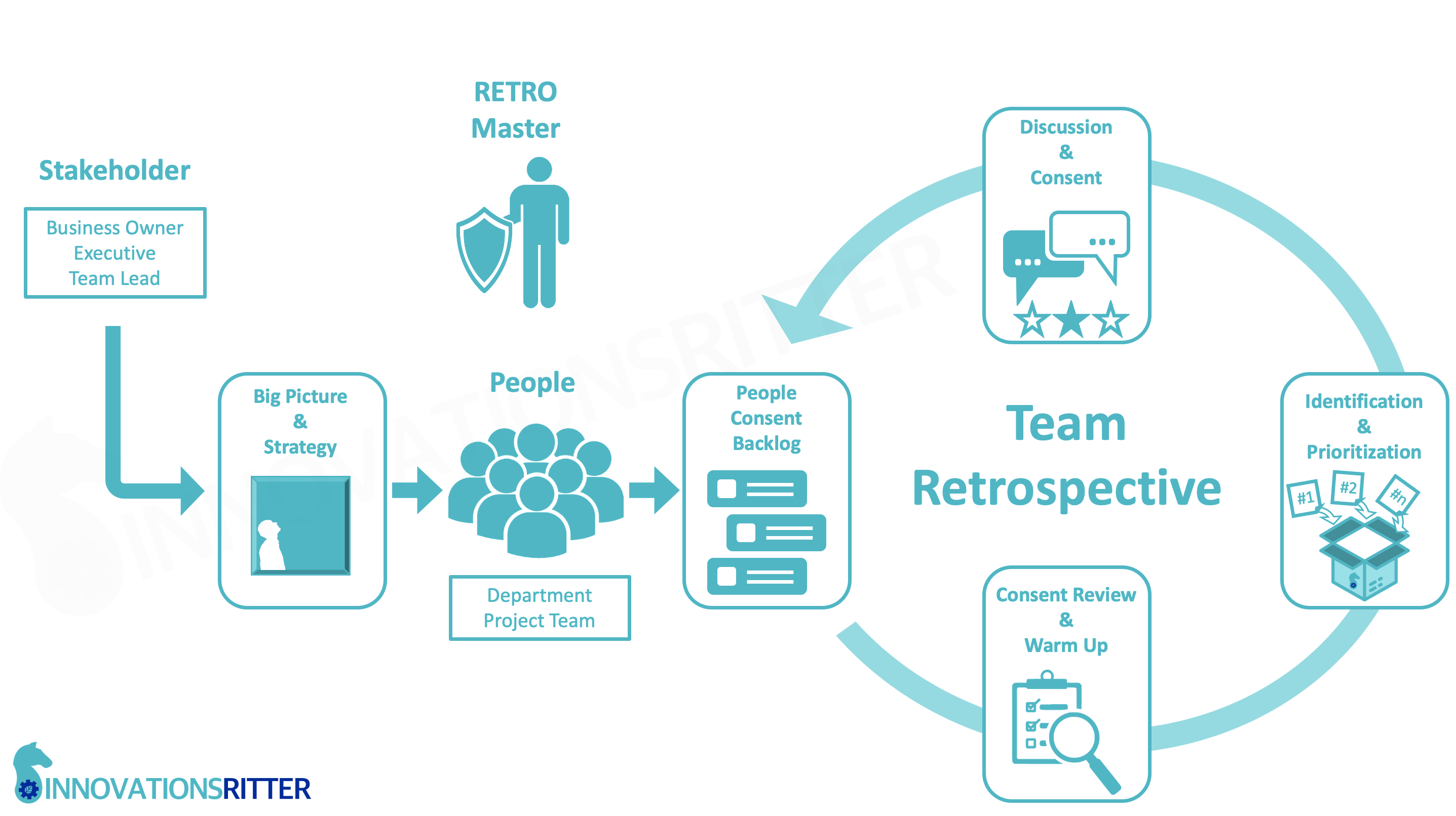 Das Innovationsritter Team-Retrospektive Framework