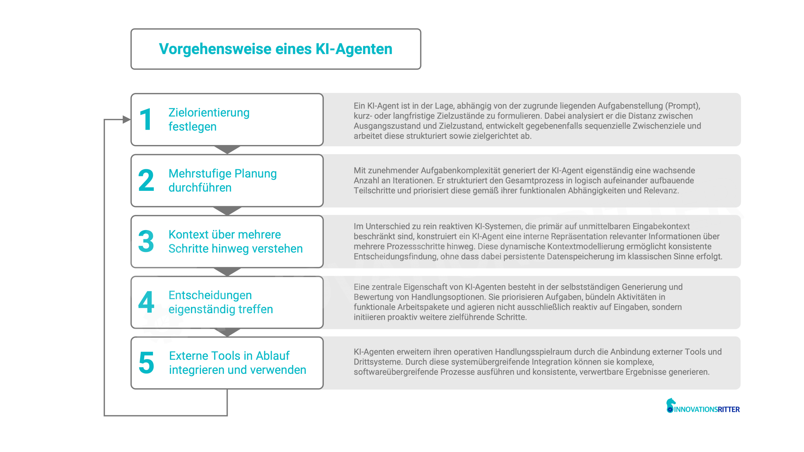 Abb1-Prozess-KI-Agent